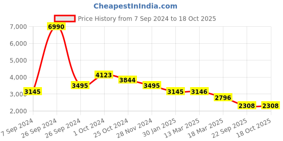 tatacliq.com Kazo Front Zipper Overcoat kazo Price History Graph from 7 Sep 2024 to 18 Oct 2025