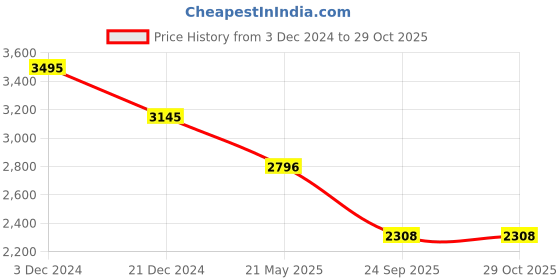 tatacliq.com Kazo Front Zipper Overcoat kazo Price History Graph from 3 Dec 2024 to 29 Oct 2025