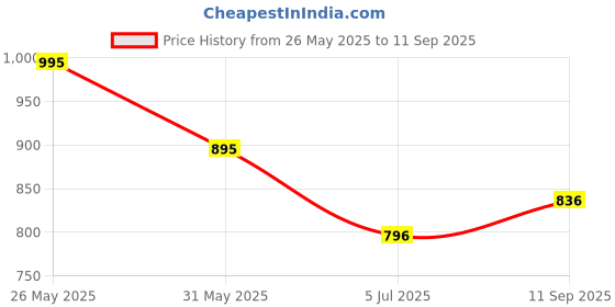 tatacliq.com Kazo Fuchsia Crop Top kazo Price History Graph from 26 May 2025 to 11 Sep 2025