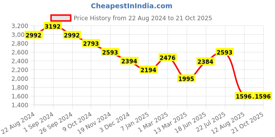 tatacliq.com Kazo Fuchsia Synthetic Solid Shoulder Handbag kazo Price History Graph from 22 Aug 2024 to 20 Oct 2025