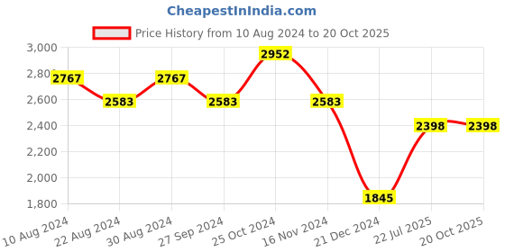 tatacliq.com Kazo Fuchsia Synthetic Solid Sling Handbag kazo Price History Graph from 10 Aug 2024 to 20 Oct 2025