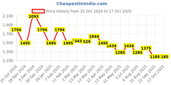 tatacliq.com Kazo Gold & Black Self Design Top kazo Price History Graph from 25 Oct 2024 to 16 Oct 2025