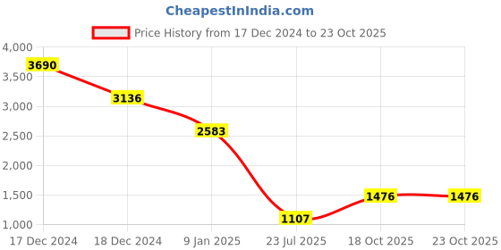 tatacliq.com Kazo Gold Colorblock Cardigan kazo Price History Graph from 17 Dec 2024 to 22 Oct 2025