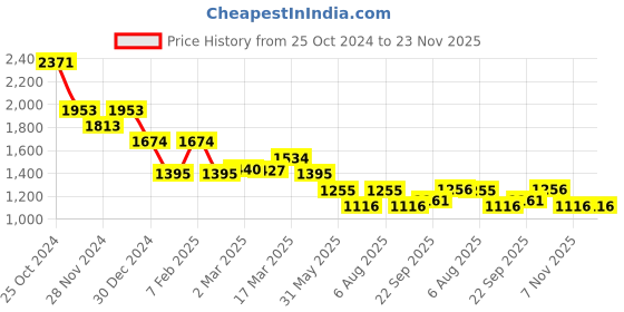 tatacliq.com Kazo Gold Embellished Top kazo Price History Graph from 25 Oct 2024 to 22 Nov 2025