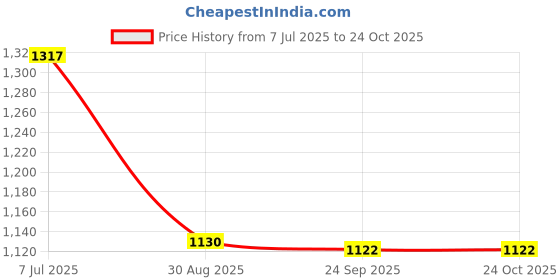 tatacliq.com Kazo Gold Organza Regular Fit Top kazo Price History Graph from 7 Jul 2025 to 23 Oct 2025