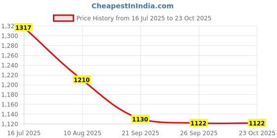 tatacliq.com Kazo Gold Organza Regular Fit Top kazo Price History Graph from 16 Jul 2025 to 23 Oct 2025