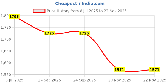 tatacliq.com Kazo Golden Plain Dress kazo Price History Graph from 8 Jul 2025 to 22 Nov 2025