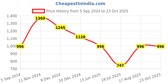 tatacliq.com Kazo Green A-Line Top kazo Price History Graph from 5 Sep 2024 to 23 Oct 2025