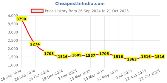 tatacliq.com Kazo Green & White Floral Print Regular Fit With Belt kazo Price History Graph from 26 Sep 2024 to 21 Oct 2025