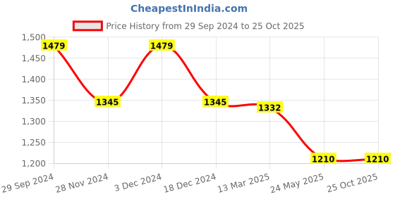 tatacliq.com Kazo Green & White Floral Print Top kazo Price History Graph from 29 Sep 2024 to 25 Oct 2025