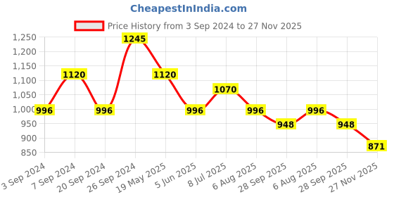 tatacliq.com Kazo Green Box Top kazo Price History Graph from 3 Sep 2024 to 27 Nov 2025