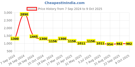 tatacliq.com Kazo Green Cotton Color-Block Pullover kazo Price History Graph from 7 Sep 2024 to 8 Oct 2025
