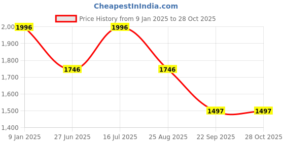 tatacliq.com Kazo Green Cropped Blazer kazo Price History Graph from 9 Jan 2025 to 27 Oct 2025
