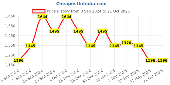 tatacliq.com Kazo Green Flared Fit High Rise Pants kazo Price History Graph from 3 Sep 2024 to 20 Oct 2025