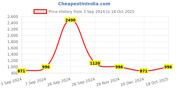 tatacliq.com Kazo Green Flared Fit Pants kazo Price History Graph from 3 Sep 2024 to 18 Oct 2025