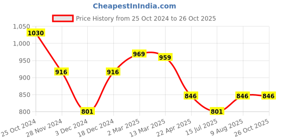 tatacliq.com Kazo Green Floral Print Top kazo Price History Graph from 25 Oct 2024 to 26 Oct 2025