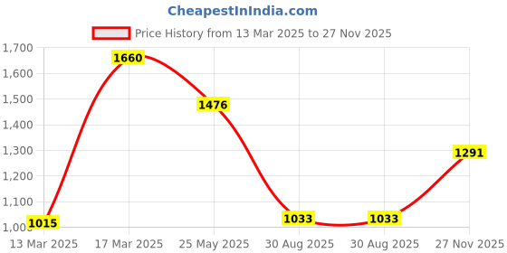 tatacliq.com Kazo Green Geometric Print Jumpsuit kazo Price History Graph from 13 Mar 2025 to 27 Nov 2025