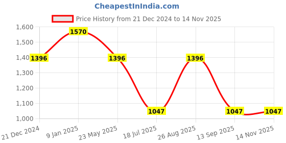 tatacliq.com Kazo Green Jacket kazo Price History Graph from 21 Dec 2024 to 13 Nov 2025
