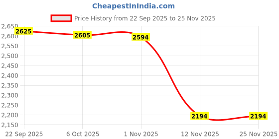 tatacliq.com KAZO Green Jumpsuit kazo Price History Graph from 22 Sep 2025 to 24 Nov 2025