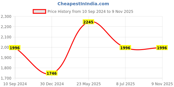 tatacliq.com Kazo Green Lace Embellished Shift Dress kazo Price History Graph from 10 Sep 2024 to 9 Nov 2025