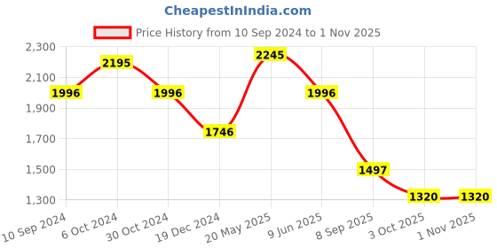 tatacliq.com Kazo Green Lace Embellished Shift Dress kazo Price History Graph from 10 Sep 2024 to 31 Oct 2025