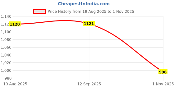 tatacliq.com Kazo Green Lace Shirt kazo Price History Graph from 19 Aug 2025 to 1 Nov 2025