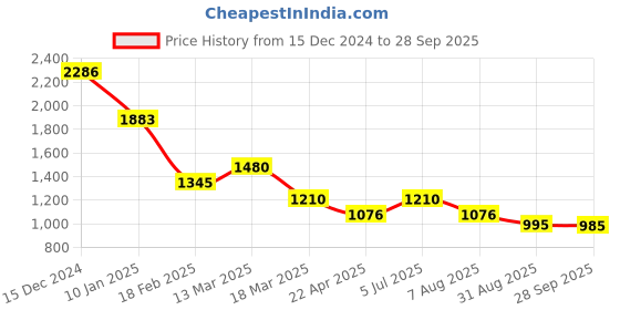 tatacliq.com Kazo Green Polyester Slim FitSweaters kazo Price History Graph from 15 Dec 2024 to 28 Sep 2025