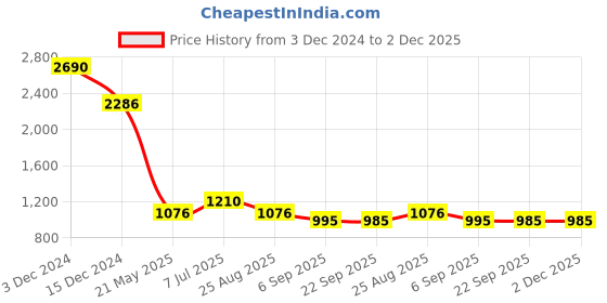 tatacliq.com Kazo Green Polyester Slim FitSweaters kazo Price History Graph from 3 Dec 2024 to 2 Dec 2025
