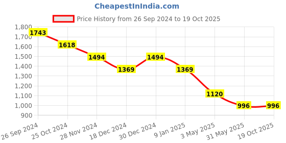 tatacliq.com Kazo Green Printed Drawstring Pants kazo Price History Graph from 26 Sep 2024 to 19 Oct 2025