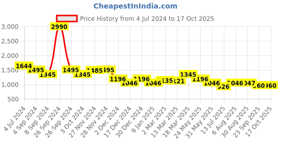 tatacliq.com Kazo Green Printed Midi Skirt kazo Price History Graph from 4 Jul 2024 to 15 Oct 2025