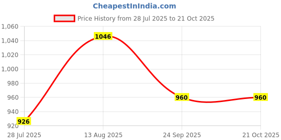 tatacliq.com Kazo Green Printed Midi Skirt kazo Price History Graph from 28 Jul 2025 to 21 Oct 2025