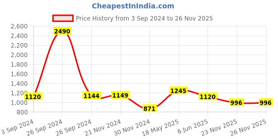 tatacliq.com Kazo Green Printed Peplum Top kazo Price History Graph from 3 Sep 2024 to 25 Nov 2025