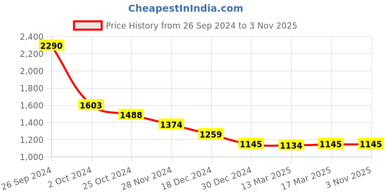 tatacliq.com Kazo Green Printed Shirt kazo Price History Graph from 26 Sep 2024 to 3 Nov 2025
