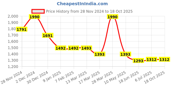 tatacliq.com Kazo Green Printed Top kazo Price History Graph from 28 Nov 2024 to 18 Oct 2025
