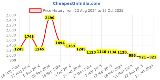 tatacliq.com Kazo Green Printed Trousers kazo Price History Graph from 13 Aug 2024 to 15 Oct 2025
