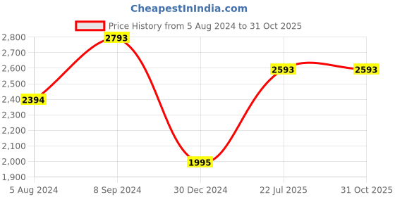 tatacliq.com Kazo Green PU Quilted Sling Handbag kazo Price History Graph from 5 Aug 2024 to 31 Oct 2025
