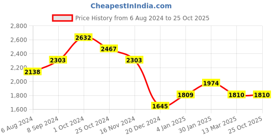 tatacliq.com Kazo Green PU Quilted Sling Handbag kazo Price History Graph from 6 Aug 2024 to 25 Oct 2025