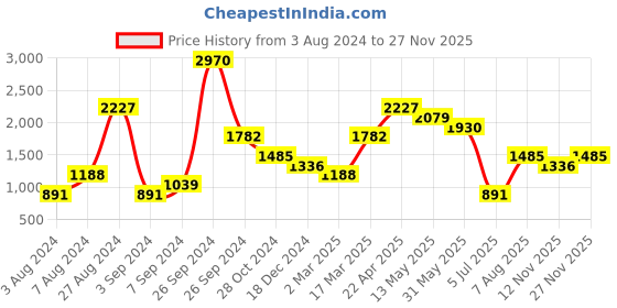 tatacliq.com Kazo Green Regular Fit Printed Crew T-Shirt kazo Price History Graph from 3 Aug 2024 to 26 Nov 2025
