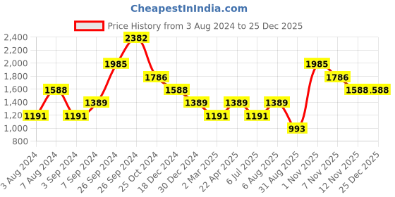 tatacliq.com Kazo Green Regular Fit Printed Unisex Hooded Sweatshirt kazo Price History Graph from 3 Aug 2024 to 25 Dec 2025