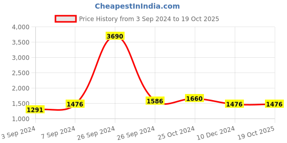 tatacliq.com Kazo Green Regular Fit Sweater kazo Price History Graph from 3 Sep 2024 to 18 Oct 2025