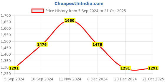 tatacliq.com Kazo Green Regular Fit Sweater kazo Price History Graph from 5 Sep 2024 to 21 Oct 2025