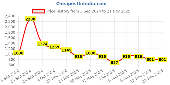 tatacliq.com Kazo Green Regular Fit Top kazo Price History Graph from 3 Sep 2024 to 21 Nov 2025