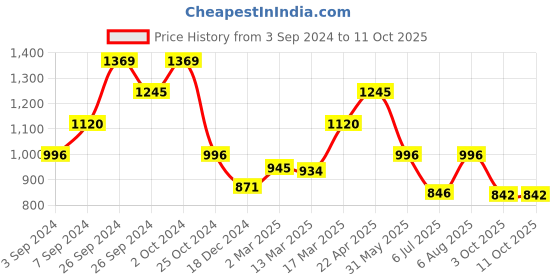 tatacliq.com Kazo Green Relaxed Fit Elasticated Crop Pants kazo Price History Graph from 3 Sep 2024 to 11 Oct 2025