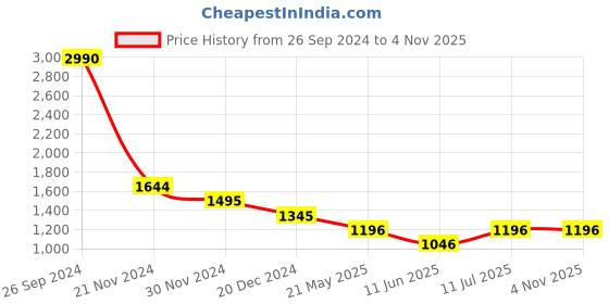 tatacliq.com Kazo Green Relaxed Fit High Rise Jeans kazo Price History Graph from 26 Sep 2024 to 4 Nov 2025
