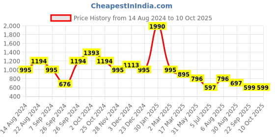 tatacliq.com Kazo Green Self Design Top kazo Price History Graph from 14 Aug 2024 to 8 Oct 2025