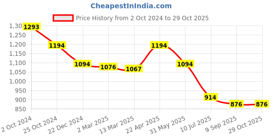 tatacliq.com Kazo Green Self Design Top kazo Price History Graph from 2 Oct 2024 to 29 Oct 2025