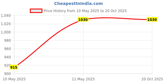 tatacliq.com Kazo Green Shirt kazo Price History Graph from 10 May 2025 to 20 Oct 2025