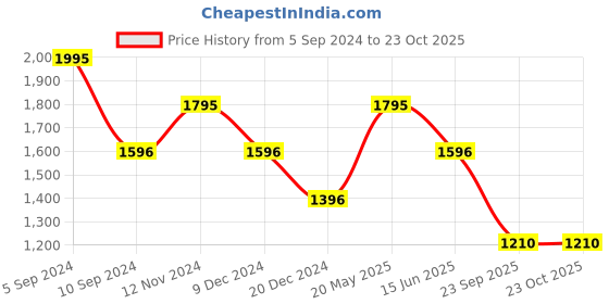 tatacliq.com Kazo Green Shirt Dress kazo Price History Graph from 5 Sep 2024 to 23 Oct 2025