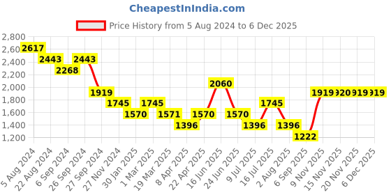 tatacliq.com Kazo Green Small Cross Body Bag kazo Price History Graph from 5 Aug 2024 to 5 Dec 2025