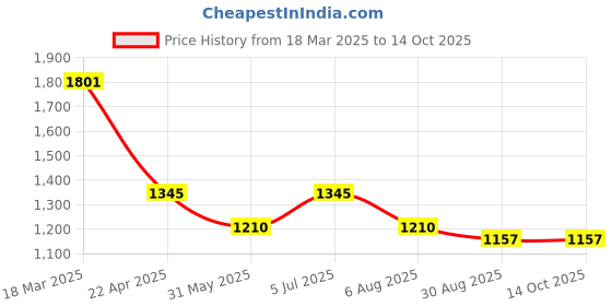 tatacliq.com Kazo Green Solid Top kazo Price History Graph from 18 Mar 2025 to 14 Oct 2025